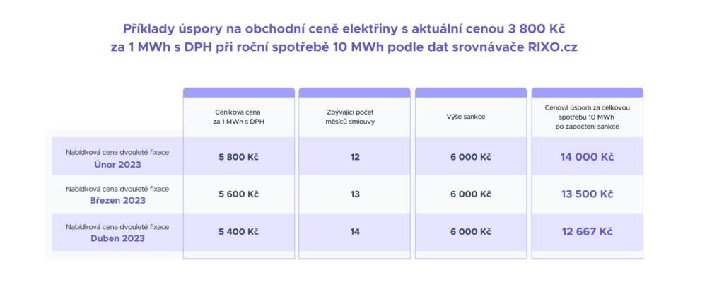 Ušetřete na změně dodavatele energií