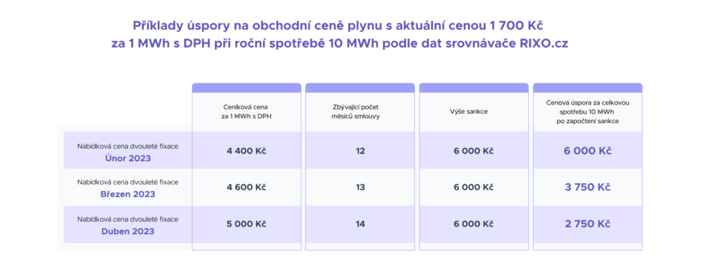 Ušetřete na změně dodavatele energií