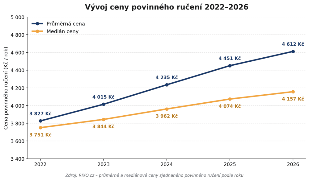 vývoj cen povinného ručení